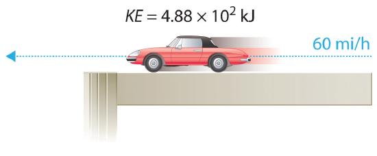 A car is moving with a speed of 60 miles per hour. The kinetic energy of the car is 488 kilojoules.