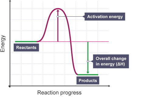 Image result for What is the activation energy of a reaction