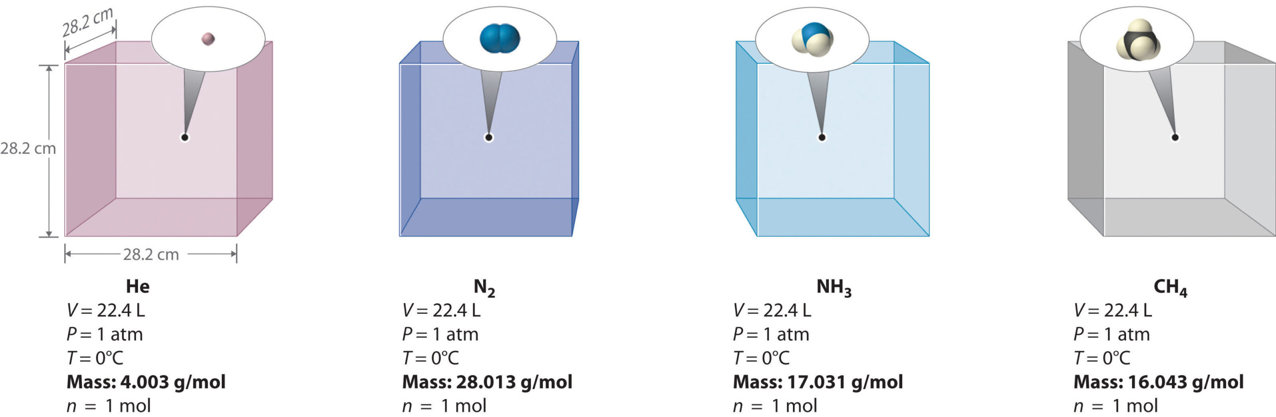 Avgadros hypothesis_a7e8060977e6ce7a98c33b16ae15811d.jpg