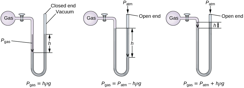 The first manometer is closed end. The gas in the bulb exerts a certain pressure on the liquid in the tube so that the height, h, between the two levels of liquid on both sides of the U tube is proportional to the pressure. The equation is P subscript gas equals to h rho g. The second manometer has an open end. The equation for P subscript gas is equals to P subscript atm minus h rho g. The final manometer is also open ended and has equation of P subscript gas equals to P subscript atm plus h rho g for cases where pressure of the gas is greater than atmospheric pressure.