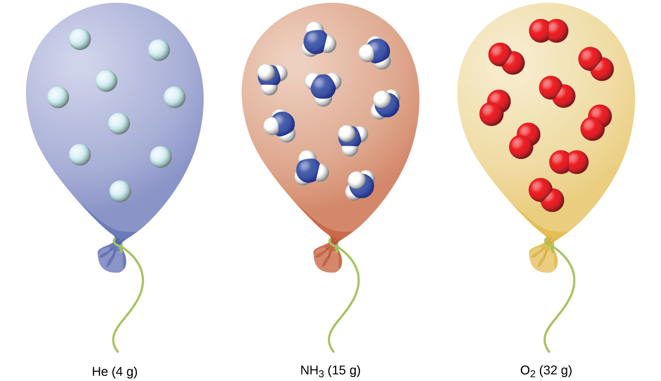 This figure shows three balloons each filled with H e, N H subscript 2, and O subscript 2 respectively. Beneath the first balloon is the label “4 g of He” Beneath the second balloon is the label, “15 g of N H subscript 2.” Beneath the third balloon is the label “32 g of O subscript 2.” Each balloon contains the same number of molecules of their respective gases, and has the same volume..