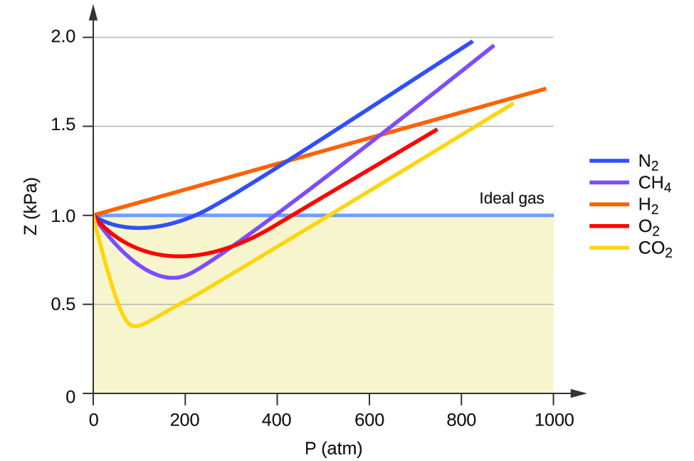 A graph is shown. The horizontal axis is labeled, “P ( a t m ).” Its scale begins at zero with markings provided by multiples of 200 up to 1000. The vertical axis is labeled, “Z le( k P a ).” This scale begins at zero and includes multiples of 0.5 up to 2.0. Six curves are drawn of varying colors. One of these curves is a horizontal, light purple line extending right from 1.0 k P a on the vertical axis, which is labeled “Ideal gas.” The region of the graph beneath this line is shaded tan. The remaining curves also start at the same point on the vertical axis. An orange line extends to the upper right corner of the graph, reaching a value of approximately 1.7 k P a at 1000 a t m. This orange curve is labeled, “H subscript 2.” A blue curve dips below the horizontal ideal gas line initially, then increases to cross the line just past 200 a t m. This curve reaches a value of nearly 2.0 k P a at about 800 a t m. This curve is labeled, “N subscript 2.” A red curve dips below the horizontal ideal gas line initially, then increases to cross the line just past 400 a t m. This curve reaches a value of nearly 1.5 k P a at about 750 a t m. This curve is labeled, “O subscript 2.” A purple curve dips below the horizontal ideal gas line, dipping even lower than the O subscript 2 curve initially, then increases to cross the ideal gas line at about 400 a t m. This curve reaches a value of nearly 2.0 k P a at about 850 a t m. This curve is labeled, “C H subscript 4.” A yellow curve dips below the horizontal ideal gas line, dipping lower than the other curves to a minimum of about 0.4 k P a at about 0.75 a t m, then increases to cross the ideal gas line at about 500 a t m. This curve reaches a value of about 1.6 k P a at about 900 a t m. This curve is labeled, “C O subscript 2.”