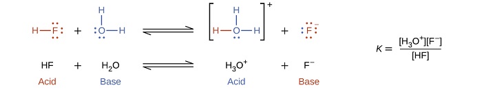 This figure has two rows. In both rows, a chemical reaction is shown. In the first, structural formulas are provided. In this model, in purple, an H atom is connected to an F atom with a single bond. The F atom has pairs of electron dots at the top, right, and bottom. This is followed by a plus sign, which is followed in green by an O atom which has H atoms singly bonded above and to the right. The O atom has pairs of electron dots on its left and lower sides. A double arrow follows. To the right, in brackets is a structure with a central O atom in green, with green H atoms singly bonded above and to the right. A pair of green electron dots is on the lower side of the O atom. To the left of the green O atom, a purple H atom is singly bonded. This is followed by a plus sign and an F atom in purple with pairs of electron dots above, right, below, and to the left. This atom also has a superscript negative sign. The reaction is written in symbolic form below. H F is labeled in purple below as “Acid subscript 1.” This is followed by plus H subscript 2 O, which is labeled in green below as “Base subscript 2.” A double sided arrow follows. To the right is H subscript 3 O superscript plus, which is labeled in green as below in as “Acid subscript 2.” This is followed by plus and F surrounded by 4 pairs of dots and superscript negative. The label below in purple reads, “Base subscript 1.” To the right of the reactions is the formula, K subscript a equals left bracket H subscript 3 O superscript plus right bracket left bracket F superscript negative right bracket all over left bracket H F right bracket.