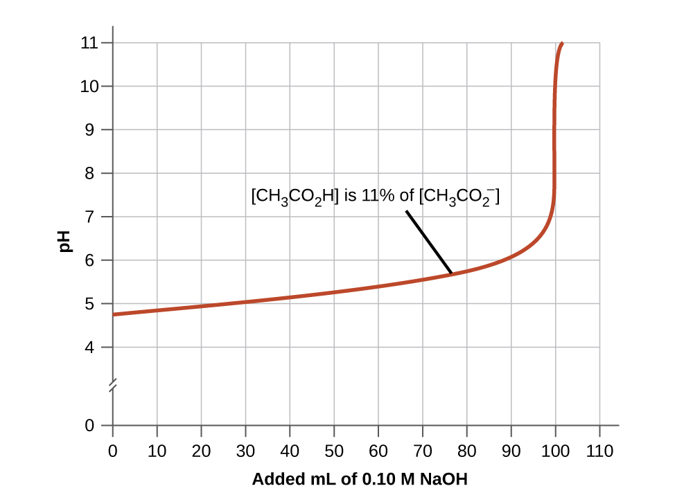 CNX_Chem_14_06_buffer.jpg