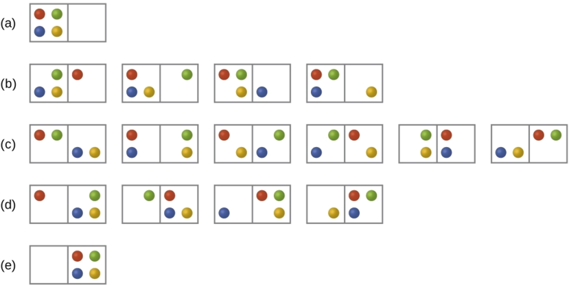 Five rows of diagrams that look like dominoes are shown and labeled a, b, c, d, and e. Row a has one “domino” that has four dots on the left side, red, green, blue and yellow in a clockwise pattern from the top left, and no dots on the right. Row b has four “dominos,” each with three dots on the left and one dot on the right. The first shows a “domino” with green, yellow and blue on the left and red on the right. The second “domino” has yellow, blue and red on the left and green on the right. The third “domino” has red, green and yellow on the left and blue on the right while the fourth has red, green and blue on the left and yellow on the right. Row c has six “dominos”, each with two dots on either side. The first has a red and green on the left and a blue and yellow on the right. The second has a red and blue on the left and a green and yellow on the right while the third has a yellow and red on the left and a green and blue on the right. The fourth has a green and blue on the left and a red and yellow on the right. The fifth has a green and yellow on the left and a red and blue on the right. The sixth has a blue and yellow on the left and a green and red on the right. Row d has four “dominos,” each with one dot on the left and three on the right. The first “domino” has red on the left and a blue, green and yellow on the right. The second has a green on the left and a red, yellow and blue on the right. The third has a blue on the left and a red, green and yellow on the right. The fourth has a yellow on the left and a red, green and blue on the right. Row e has 1 “domino” with no dots on the left and four dots on the right that are red, green, blue and yellow.