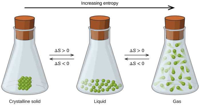 Three stoppered flasks are shown with right and left-facing arrows in between each; the first is labeled above as, “delta S greater than 0,” and below as, “delta S less than 0,” while the second is labeled above as, “delta S greater than 0,” and below as, “delta S less than 0.” A long, right-facing arrow is drawn above all the flasks and labeled, “Increasing entropy.” The left flask contains twenty-seven particles arranged in a cube in the bottom of the flask and is labeled, “Crystalline solid,” below. The middle flask contains twenty-seven particles dispersed randomly in the bottom of the flask and is labeled, “Liquid,” below. The right flask contains twenty-seven particles dispersed inside of the flask and moving rapidly and is labeled, “Gas,” below.