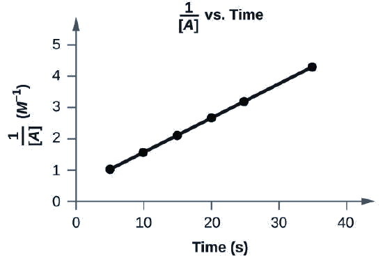 A graph, with the title “1 divided by [ A ] vs. Time” is shown, with the label, “Time ( s ),” on the x-axis. The label “1 divided by [ A ]” appears left of the y-axis. The x-axis shows markings beginning at zero and continuing at intervals of 10 up to and including 40. The y-axis on the left shows markings beginning at 0 and increasing by intervals of 1 up to and including 5. A line with an increasing trend is drawn through six points at approximately (4, 1), (10, 1.5), (15, 2.2), (20, 2.8), (26, 3.4), and (36, 4.4).