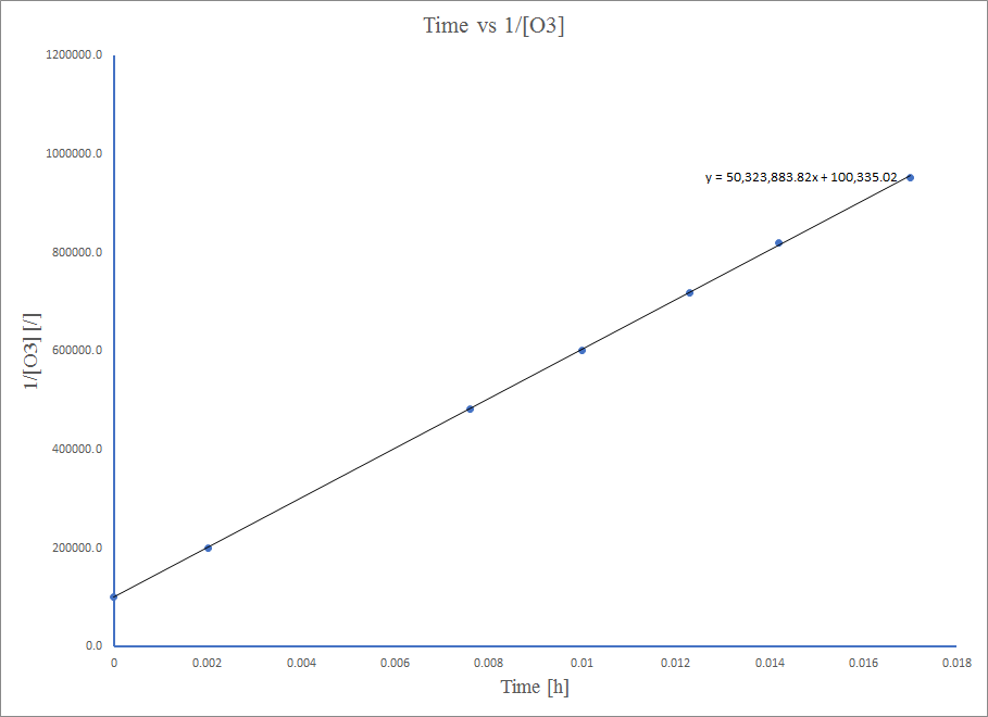 Time vs 1over[O3].png