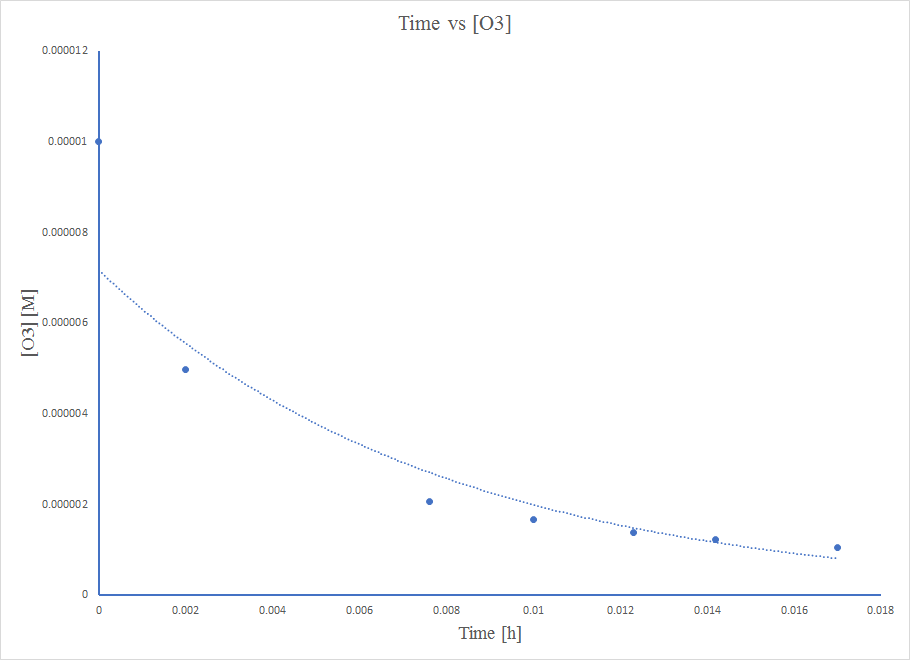 Time vs [O3].png