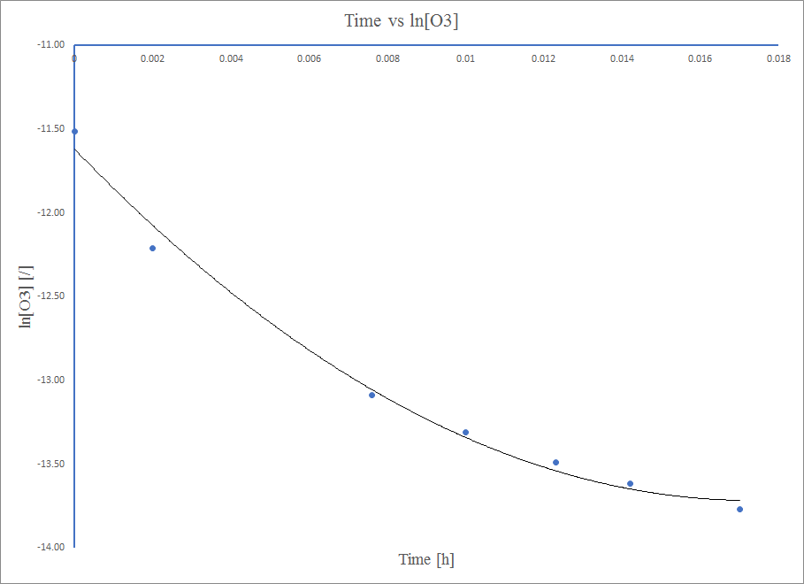 Time vs ln[O3].png