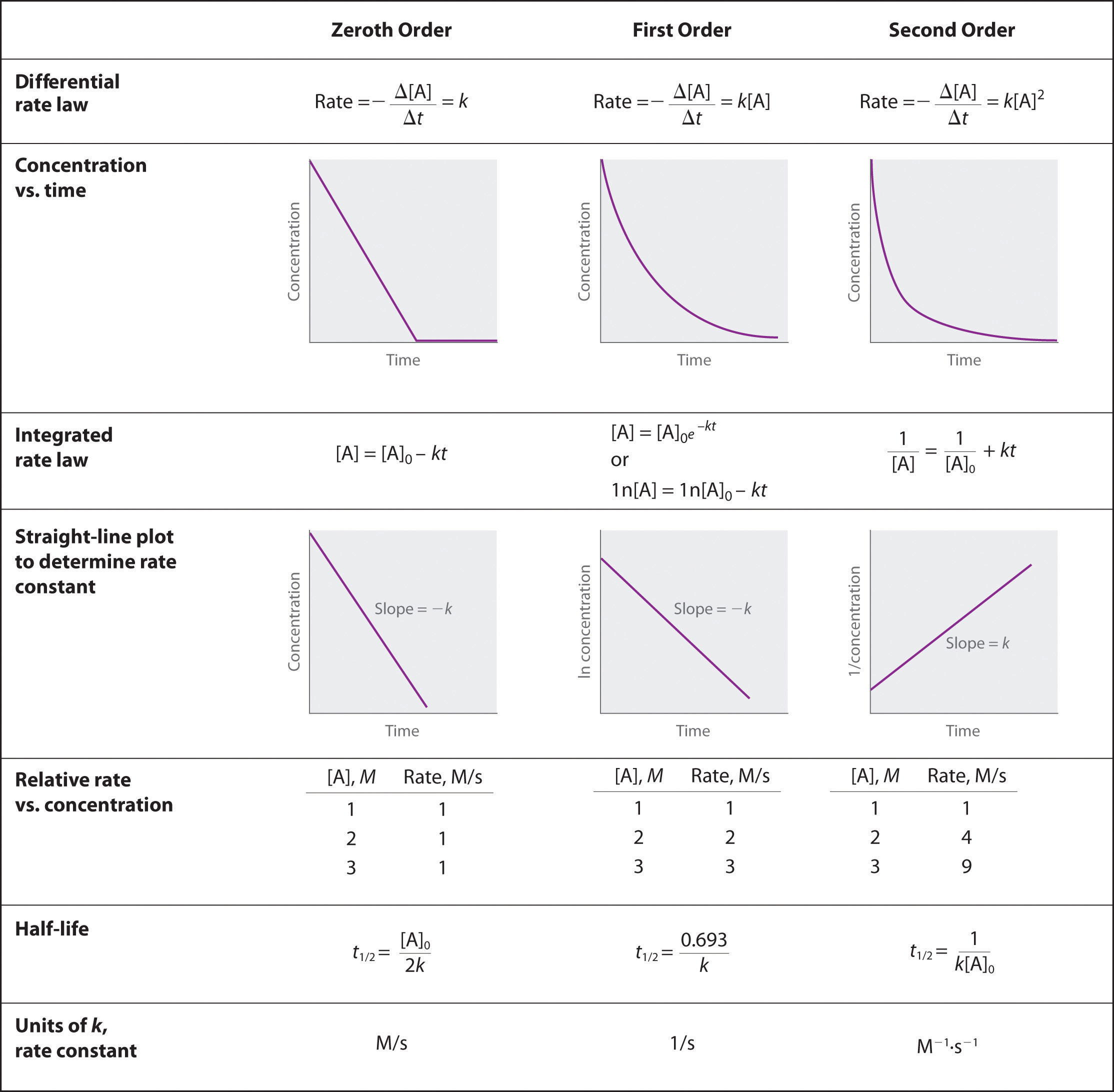 Image result for different orders for chemistry