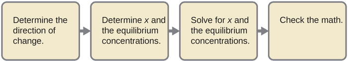 Four tan rectangles are shown that are connected with right pointing arrows. The first is labeled “Determine the direction of change.” The second is labeled “Determine x and the equilibrium concentrations.” The third is labeled “Solve for x and the equilibrium concentrations.” The fourth is labeled “Check the math.”