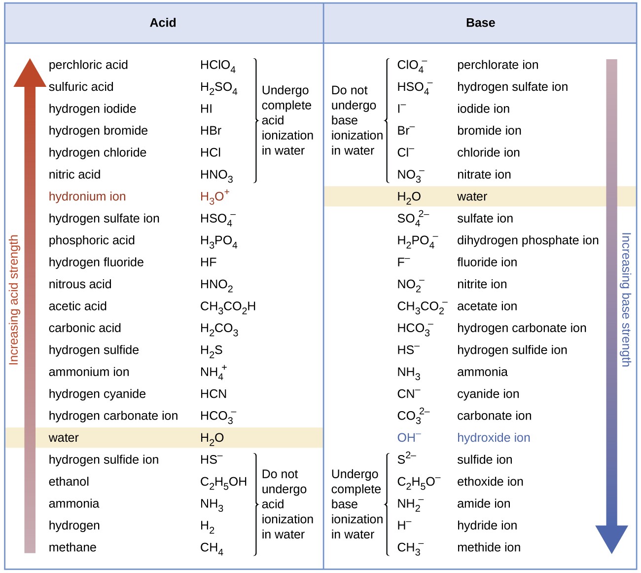 This figure shows strengths of conjugate acid-base pairs relative to the strength of water as the reference substance.